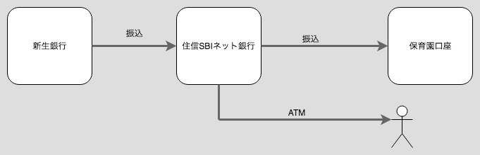 新生銀行で今まで通りatm利用料と振込手数料を無料にする方法 江東区の片隅